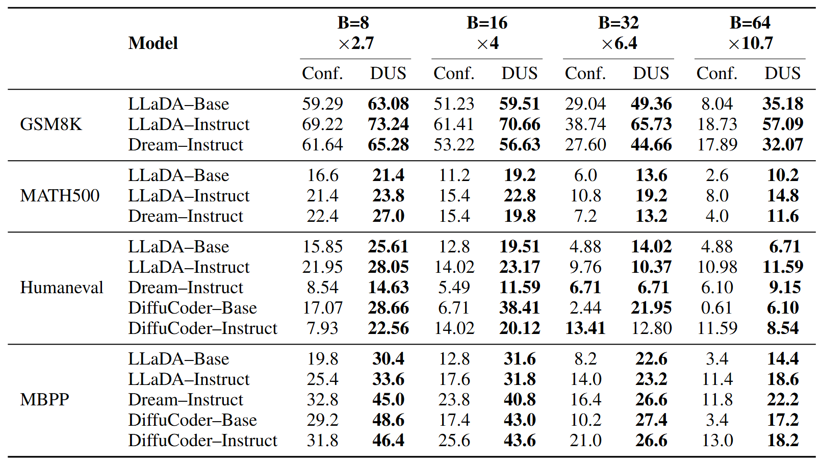 Math and Code Benchmarks - DUS vs Self-Confidence